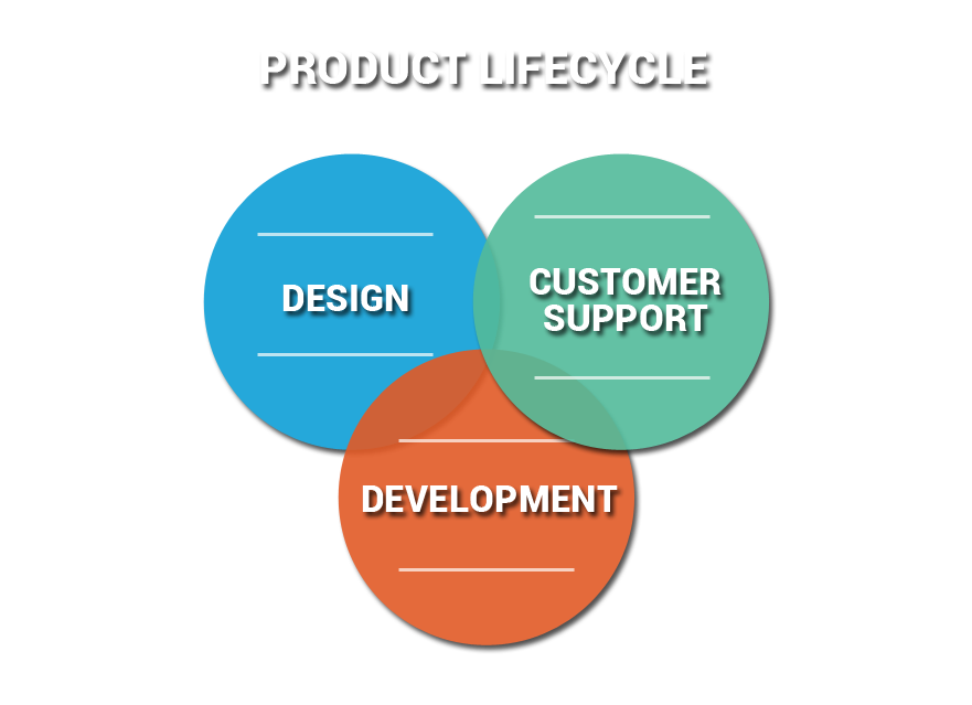 Product life cycle